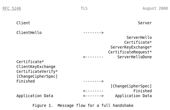 TLS 1.2 Handshake as illustrated in RFC5246